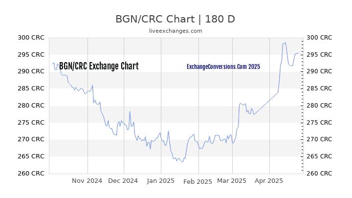 BGN to CRC Currency Converter Chart