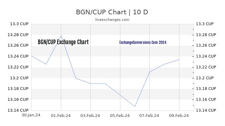BGN to CUP Chart Today