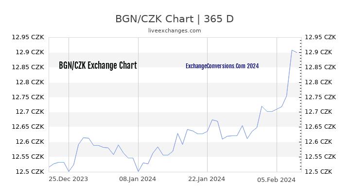 BGN to CZK Chart 1 Year