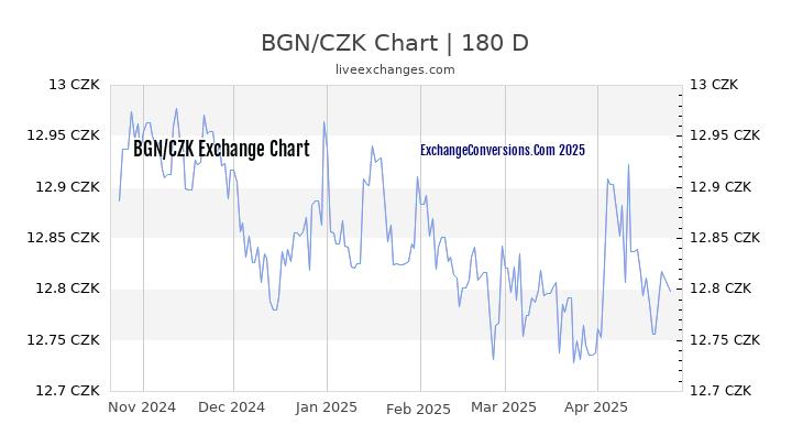 BGN to CZK Currency Converter Chart