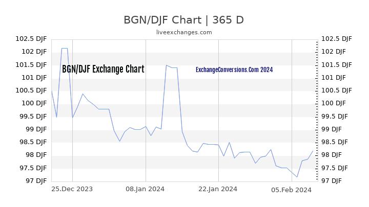 BGN to DJF Chart 1 Year