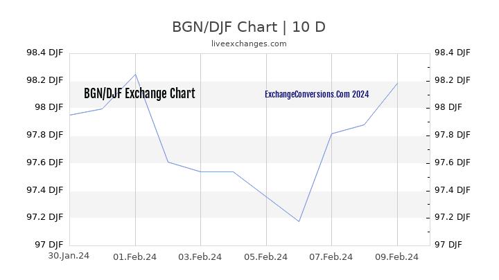 BGN to DJF Chart Today