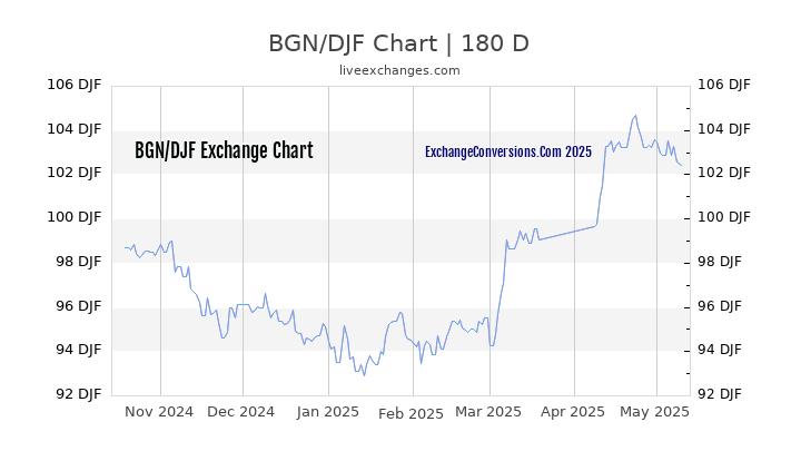 BGN to DJF Currency Converter Chart