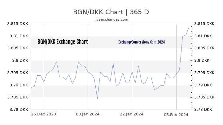 BGN to DKK Chart 1 Year