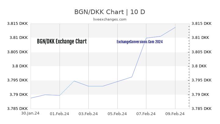BGN to DKK Chart Today
