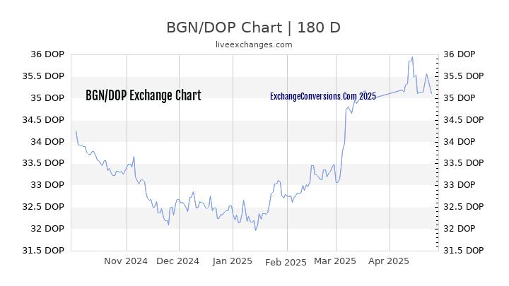 BGN to DOP Currency Converter Chart