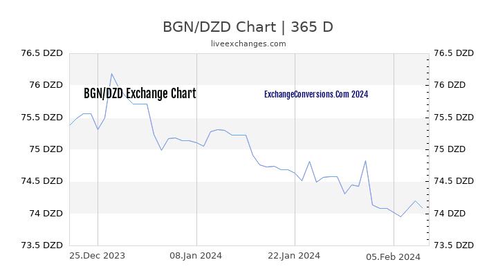 BGN to DZD Chart 1 Year