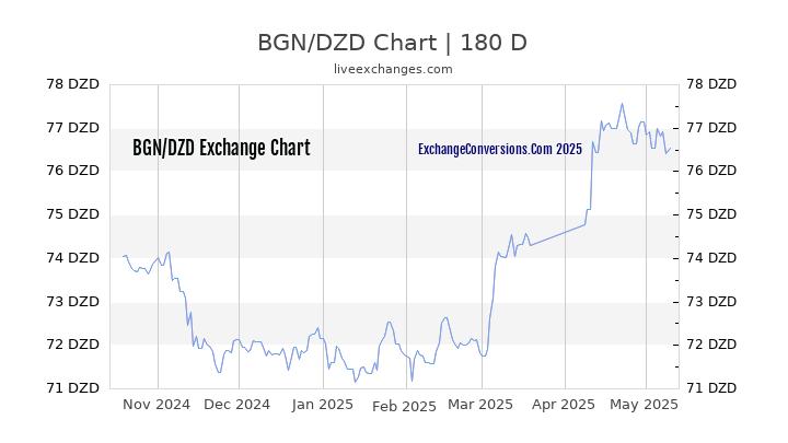 BGN to DZD Currency Converter Chart