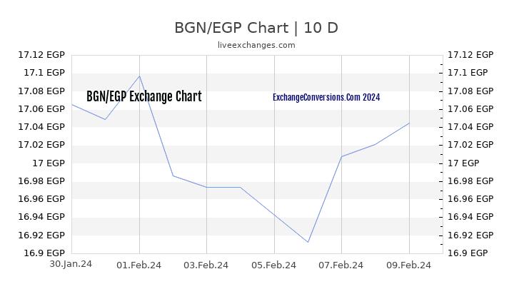 BGN to EGP Chart Today