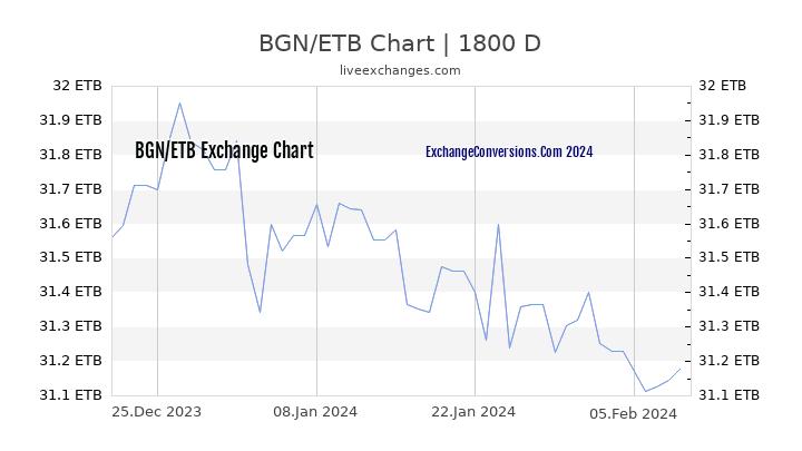 BGN to ETB Chart 5 Years
