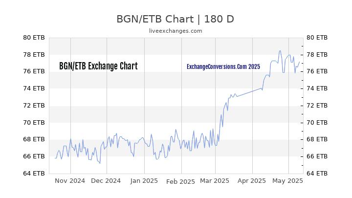 BGN to ETB Currency Converter Chart