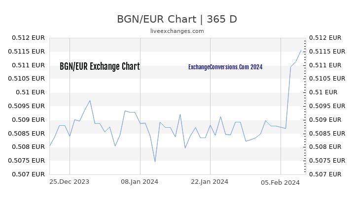 BGN to EUR Chart 1 Year