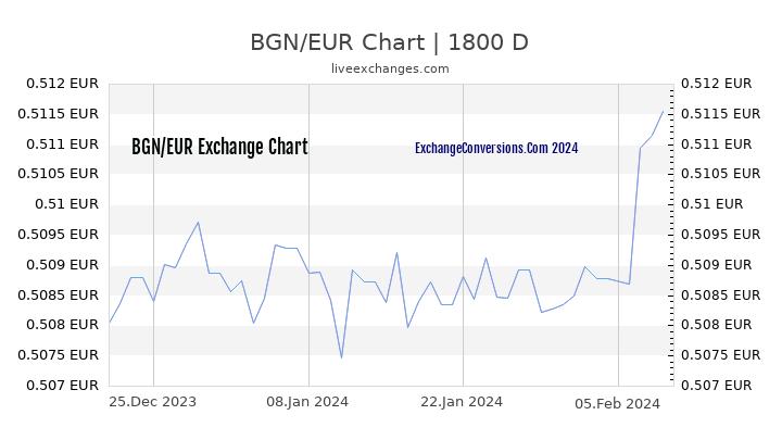 BGN to EUR Chart 5 Years