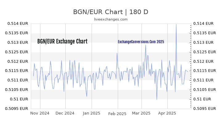 BGN to EUR Currency Converter Chart