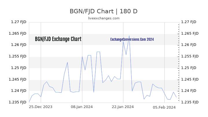 BGN to FJD Chart 6 Months