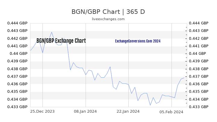 BGN to GBP Chart 1 Year