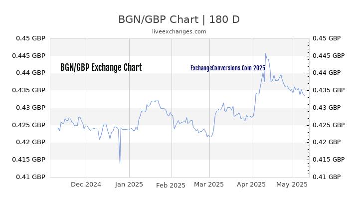 BGN to GBP Currency Converter Chart