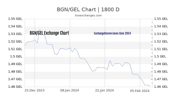 BGN to GEL Chart 5 Years