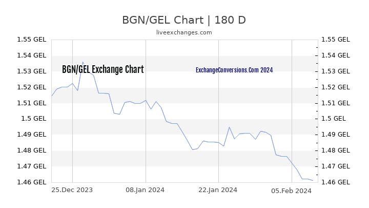 BGN to GEL Chart 6 Months