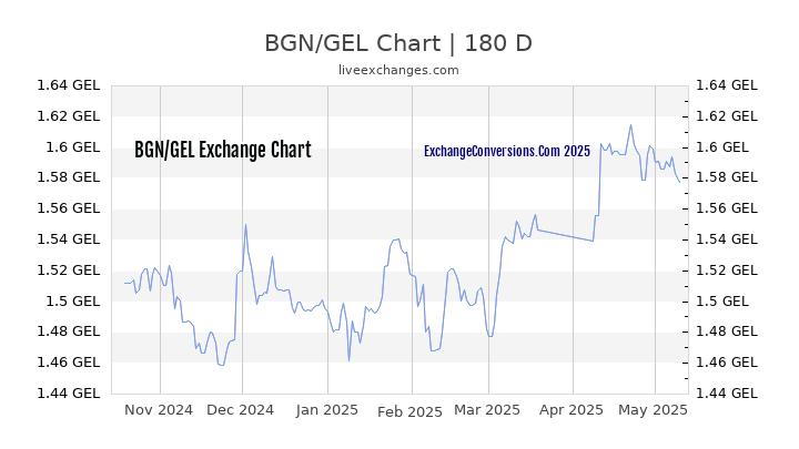 BGN to GEL Currency Converter Chart