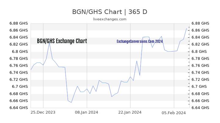BGN to GHS Chart 1 Year