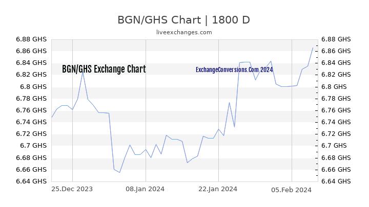 BGN to GHS Chart 5 Years