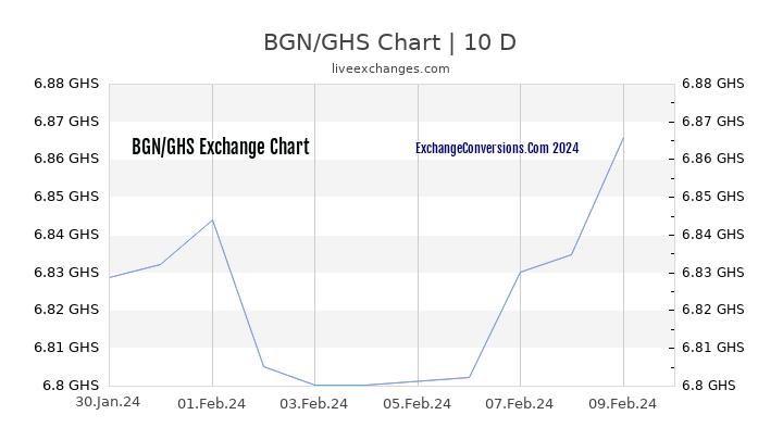 BGN to GHS Chart Today