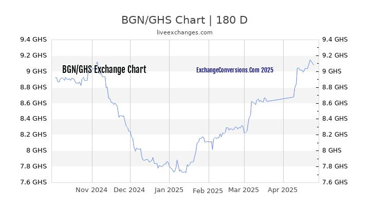 BGN to GHS Currency Converter Chart