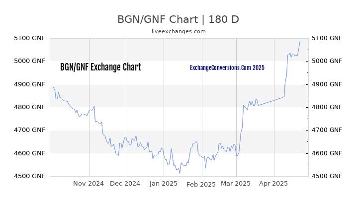 BGN to GNF Currency Converter Chart