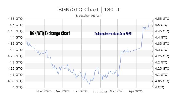 BGN to GTQ Currency Converter Chart