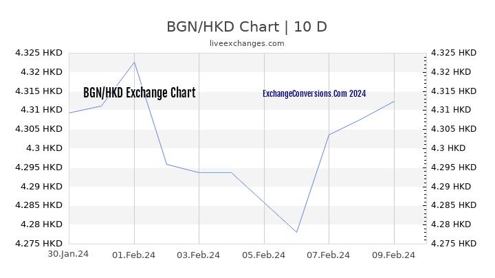 BGN to HKD Chart Today