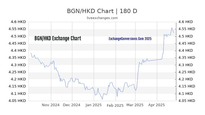 BGN to HKD Currency Converter Chart