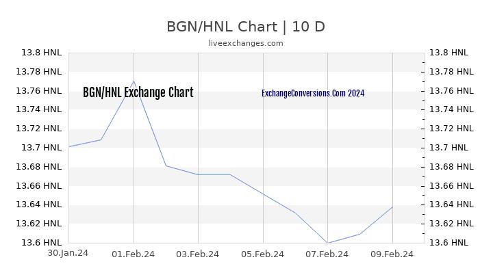 BGN to HNL Chart Today