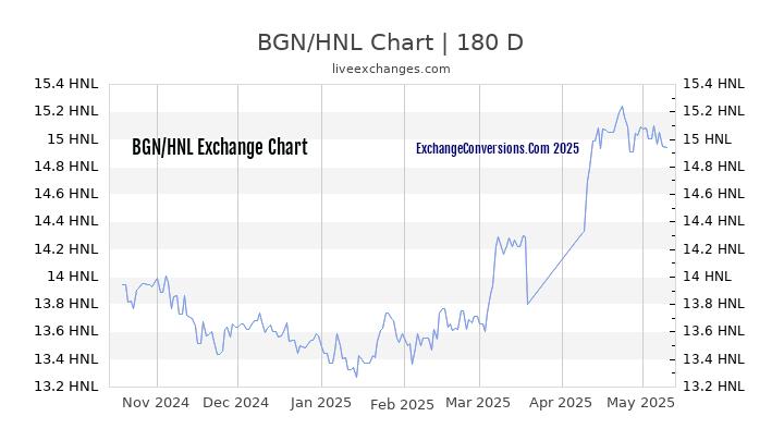 BGN to HNL Currency Converter Chart