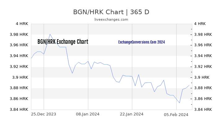 BGN to HRK Chart 1 Year