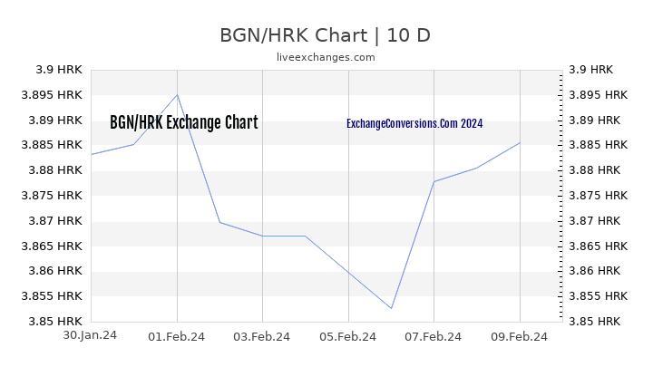 BGN to HRK Chart Today