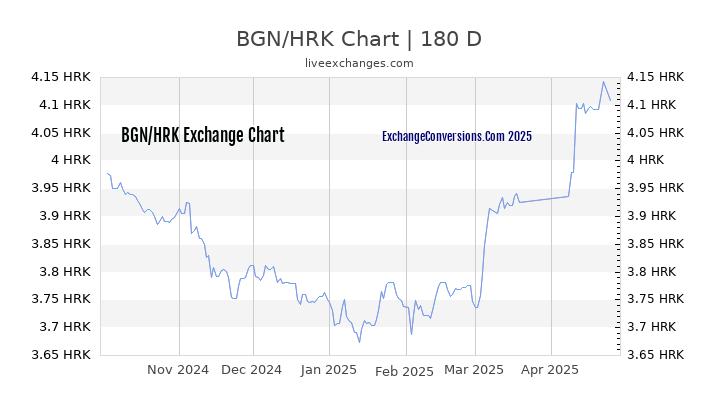 BGN to HRK Currency Converter Chart