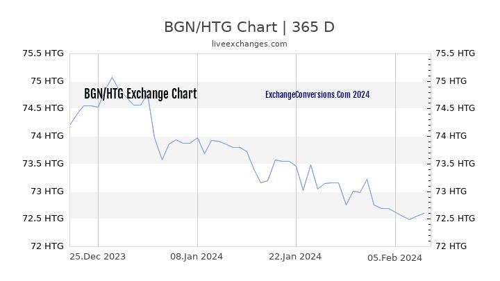 BGN to HTG Chart 1 Year