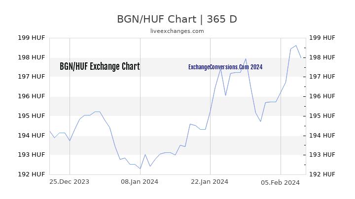 BGN to HUF Chart 1 Year