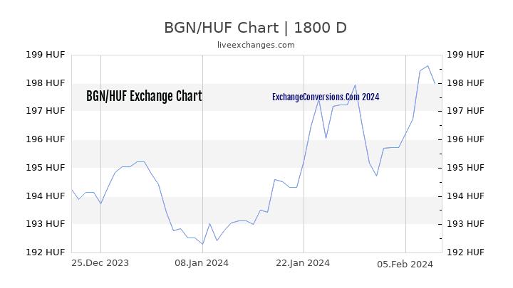BGN to HUF Chart 5 Years