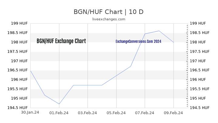 BGN to HUF Chart Today