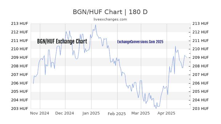 BGN to HUF Currency Converter Chart