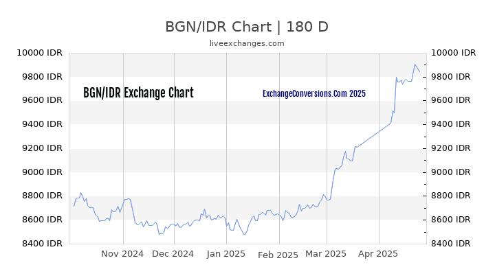 BGN to IDR Currency Converter Chart