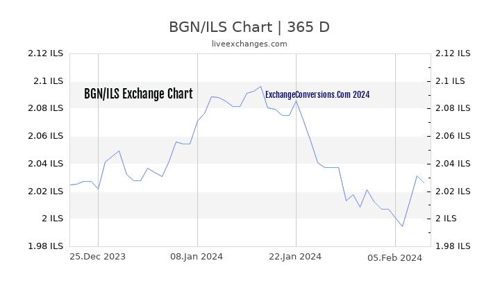 BGN to ILS Chart 1 Year