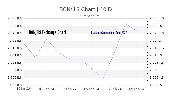 BGN to ILS Chart Today