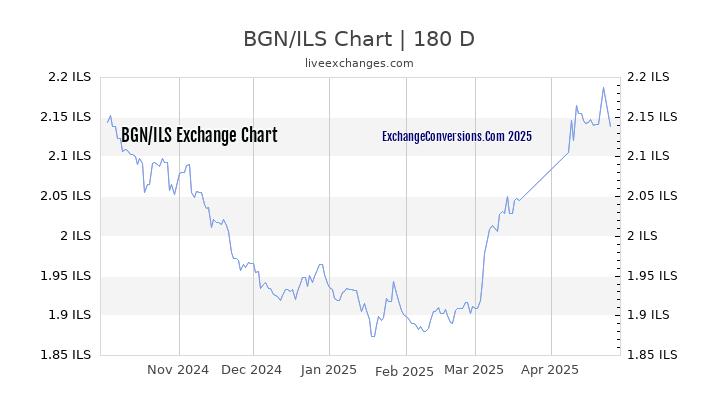 BGN to ILS Currency Converter Chart