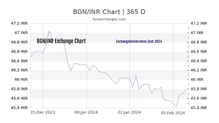 BGN to INR Chart 1 Year