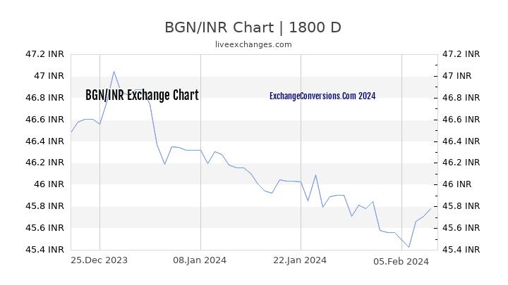 BGN to INR Chart 5 Years