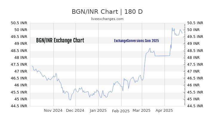 BGN to INR Currency Converter Chart