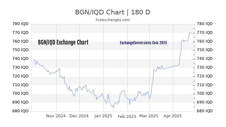 BGN to IQD Currency Converter Chart